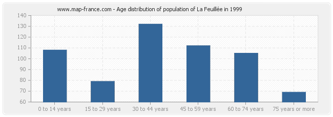 Age distribution of population of La Feuillée in 1999